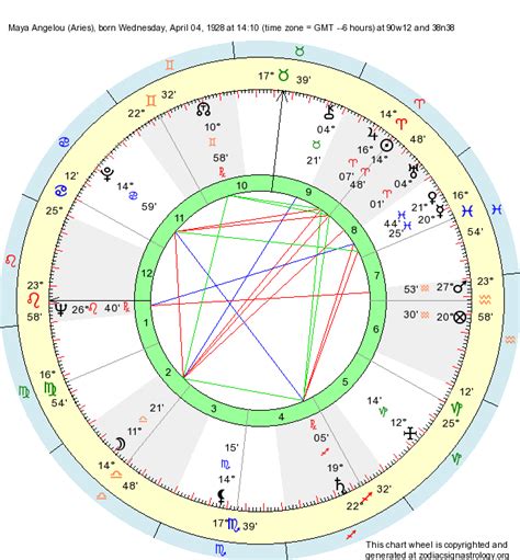 This is a community for discussing and learning astrology, not for personal chart and life questions. Birth Chart Maya Angelou (Aries) - Zodiac Sign Astrology