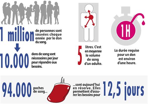 Nombre De Donneurs En France Groupe Sanguin Le Plus Représenté Tout Savoir Sur Le Don Du