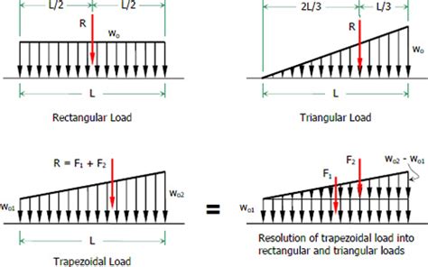 Trapezoidal Distributed Load Moment Diagram