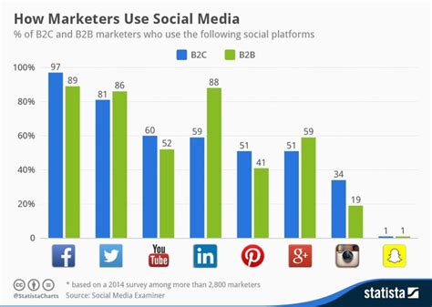 10 Social Media Marketing Cheatsheets And Infographics For B2b Companies