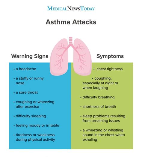 what are 4 symptoms of an asthma flare up
