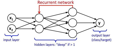 Recurrent Neural Networks Rnn