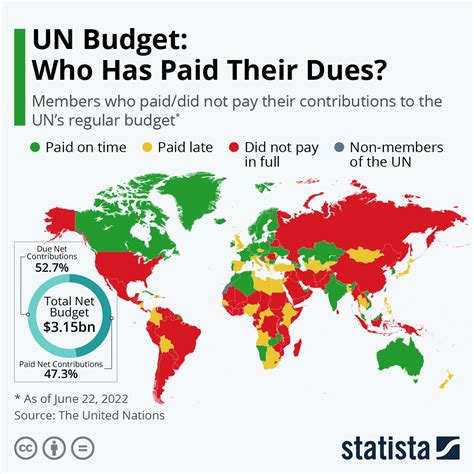 Chart Un Budget Who Has Paid Their Dues Statista