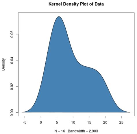 How To Create Kernel Density Plots In R With Examples Statology
