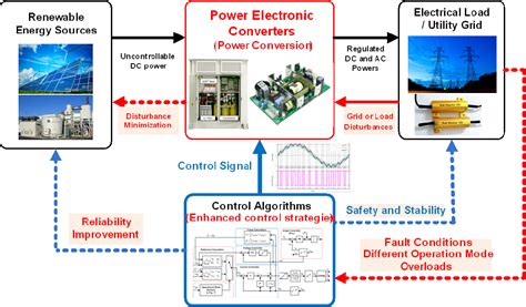 Control Strategies Of Power Electronic Converters To Improve The