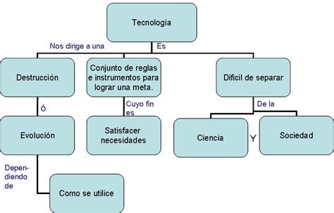 Arley Mallarino Mapa Conceptual De La Tecnologia