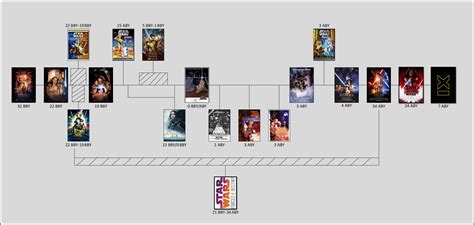 Complete Star Wars Timeline Updated After Tlj Rstarwars