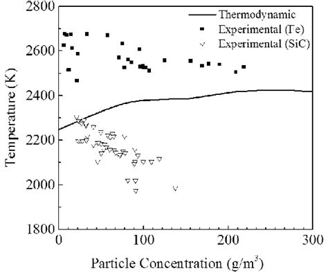 Emission Temperature Measurements For Iron And Silicon Carbide