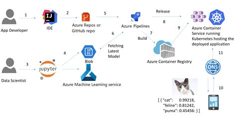 Understanding Azure Devops And Building Ci Cd Pipeline Riset Hot Sex Picture