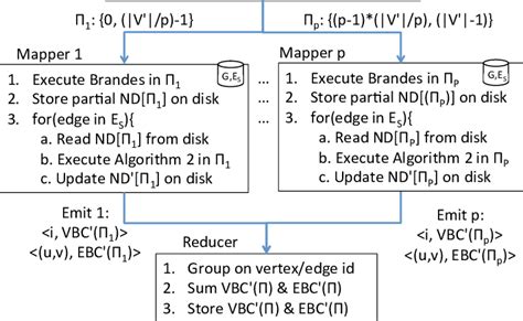 Mapreduce Version Of Our Framework Download Scientific Diagram