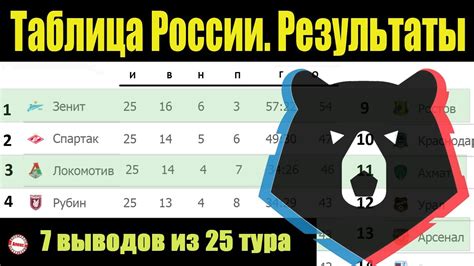 В двухкруговом чемпионате участвуют 16 команд. Подводим итоги 25 тура чемпионата России по футболу (РПЛ ...