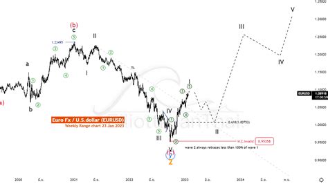 Eurusd Daily Forex Chart