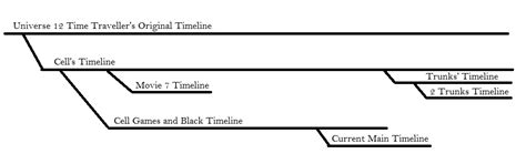 The present timeline of dragon ball online and the ideal starting time of the game. Dragon Ball Timelines graphic • Kanzenshuu