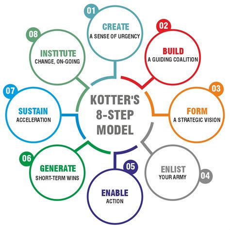 Putting Kotter S Step Change Model Into Action Mtd Training