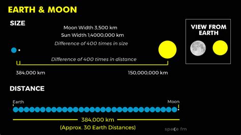 If you could fly to the moon at a constant speed of 1000 kilometers per hour, which is the speed of a fast passenger jet, it would take sixteen days to get there. Diameters and Distances | Earth | Space FM