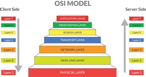 Layers Osi Model Learn What This Pilar Network Model Is All About