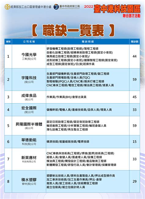 臺中市政府就業服務一鍵catch管理平台 聯合徵才 臺中市政府2022「臺中港科技園區」聯合徵才活動