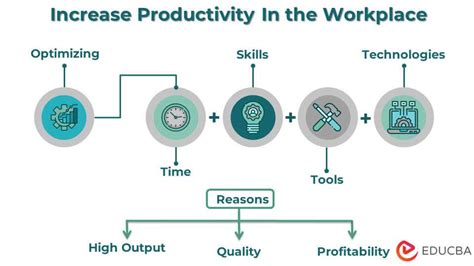 Increase Productivity In The Workplace Learn 20 Easy Steps
