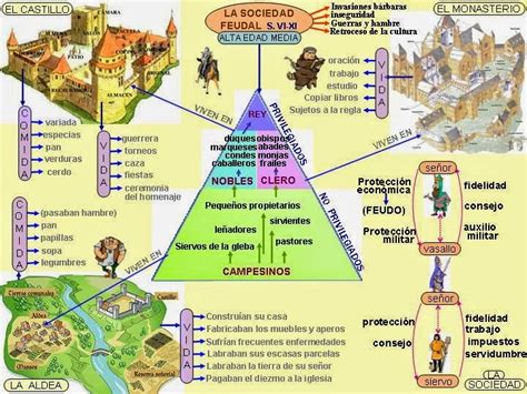 El Feudalismo Piramide Feudal