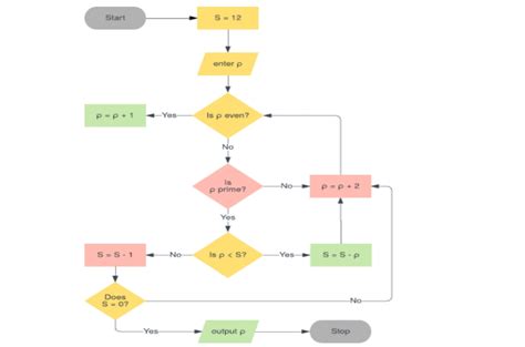 Algoritmo Y Diagrama De Flujo Ejemplos Kulturaupice