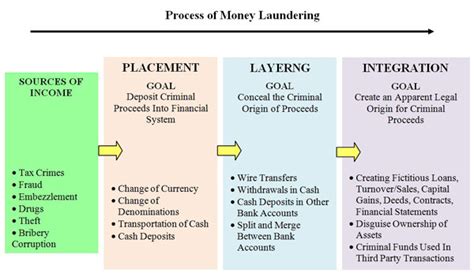 Stages Of Money Laundering Onestopbrokers Forex Law Accounting