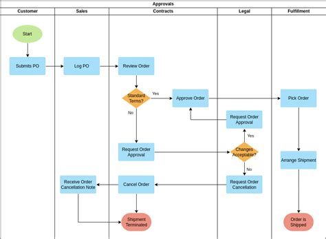 Filling Order Swimlane Diagram Template