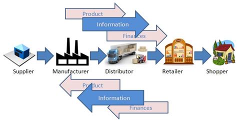How To Improve Business Activities With An Efficient Supply Chain