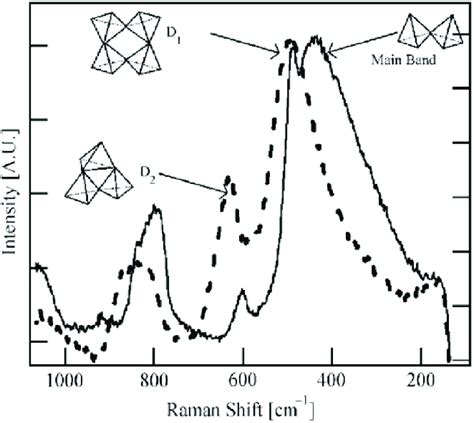 Raman Spectra For Pristine Solid Line And Indentation Densified