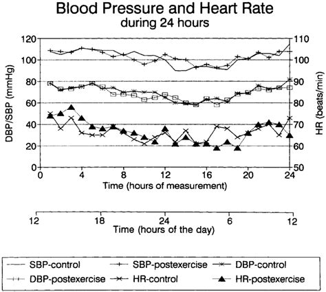 Systolic Blood Pressure Diastolic Blood Pressure And Heart Rate In The