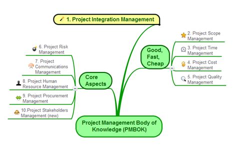 Pmbok Project Management Body Of Knowledge Comindwork Weekly 2017