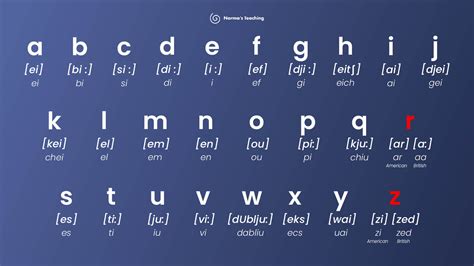 Imparare Lalfabeto Inglese Lettere E Pronuncia Normas Teaching