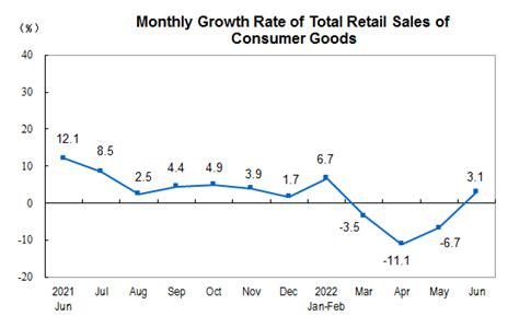 Total Retail Sales Of Consumer Goods In June 2022