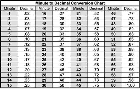 Minutes To Decimals Conversion Chart Payroll Management 55 Off