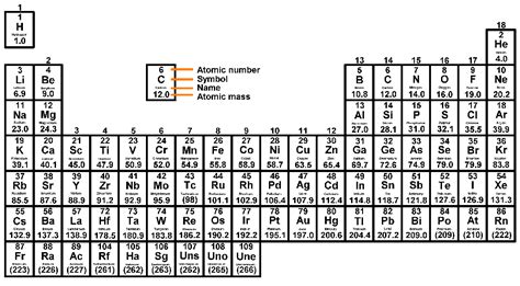 Ask most chemists who discovered the periodic table and you will almost certainly get the answer dmitri mendeleev. Introduction to the periodic table | StudyPug
