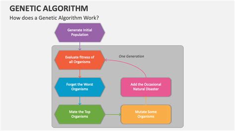Genetic Algorithm Powerpoint Presentation Slides Ppt Template