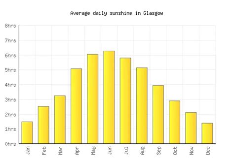 Glasgow Weather Averages And Monthly Temperatures United Kingdom