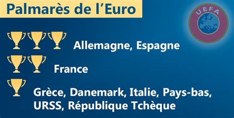 Euro foot féminin 2013 : L'Euro de football : pays vainqueurs et finalistes