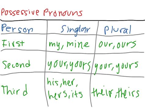 Possessive Pronouns Chart English