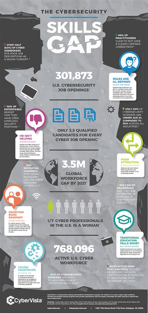 infographic the cybersecurity skills gap on scad portfolios