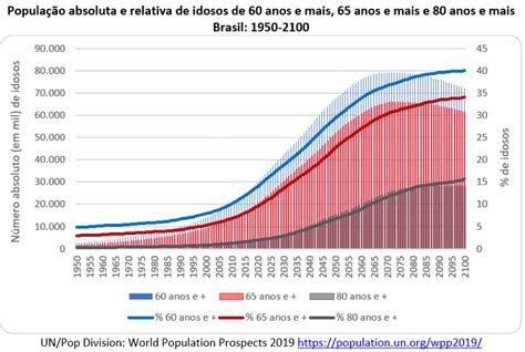 Os mostram que o brasil já tem uma população de 211.755.692. Envelhecimento populacional no Brasil e no mundo segundo ...