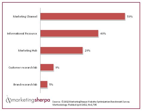 Marketing Research Chart Marketers Goals For Website Strategy