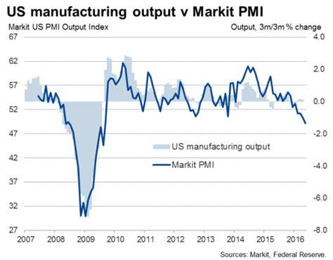 Us Flash Manufacturing Pmi Sinks To Lowest Since September 2009