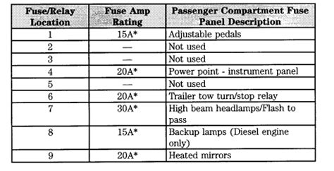 Have a 2002 f35 hd 7.3 diesel, no stop lights tried everything , don't have manual need a fuse box diagram to tell me what fuse is for what function. 2004 Ford F350: Fuse panel diagram needed