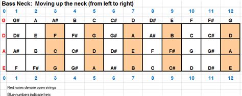 Blank bass tablature and neck diagrams in pdf format. Playing Bass: Bass Lesson 1: Learning the Bass Neck: Notes on the Neck, Sharps and Flats