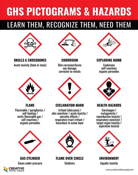 Ghs Pictograms And Hazards Learn Themrecognize Themneed Them Poster