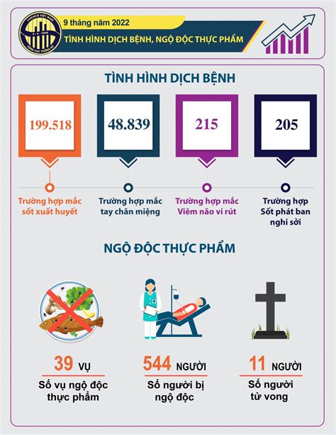 Infographic Tình Hình Dịch Bệnh Ngộ độc Thực Phẩm 9 Tháng Năm 2022