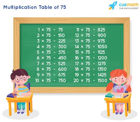 Table Of 75 Learn 75 Times Table Multiplication Table Of 75