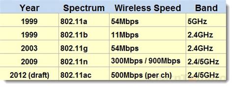 Wireless Spectrum Chart