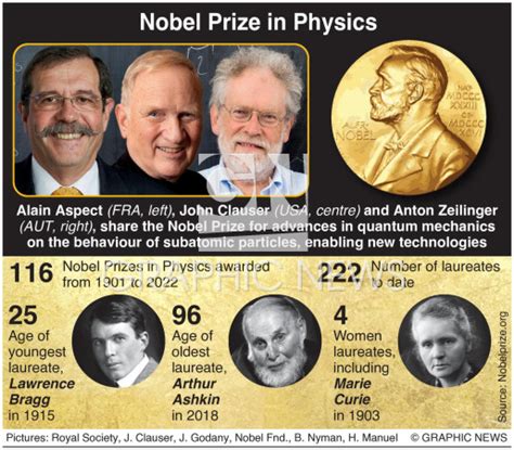 Nobel Prize Physics Winners 2022 Infographic