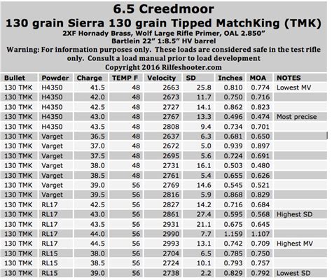 65 Creedmoor Load Development Sierra 130 Grain Tipped Matchking Tmk